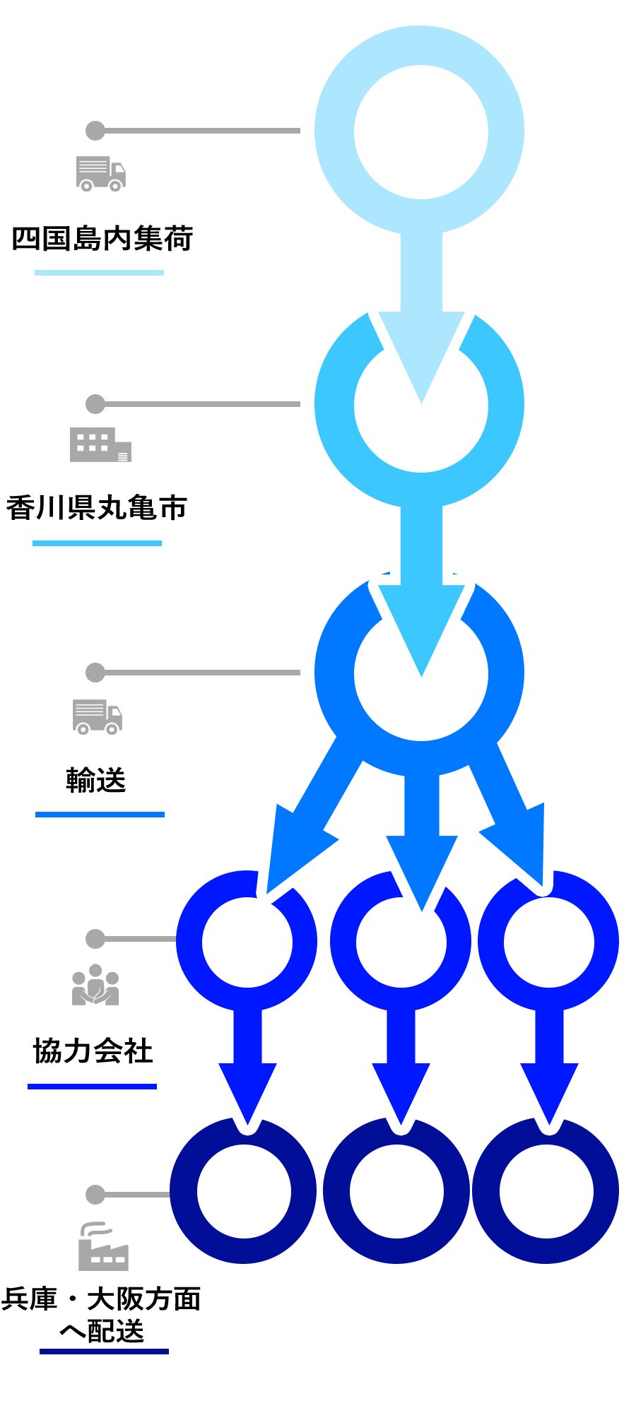あらゆる運送から倉庫管理まで。さまざまなカタチの流通システムを提案｜北四国運輸倉庫株式会社