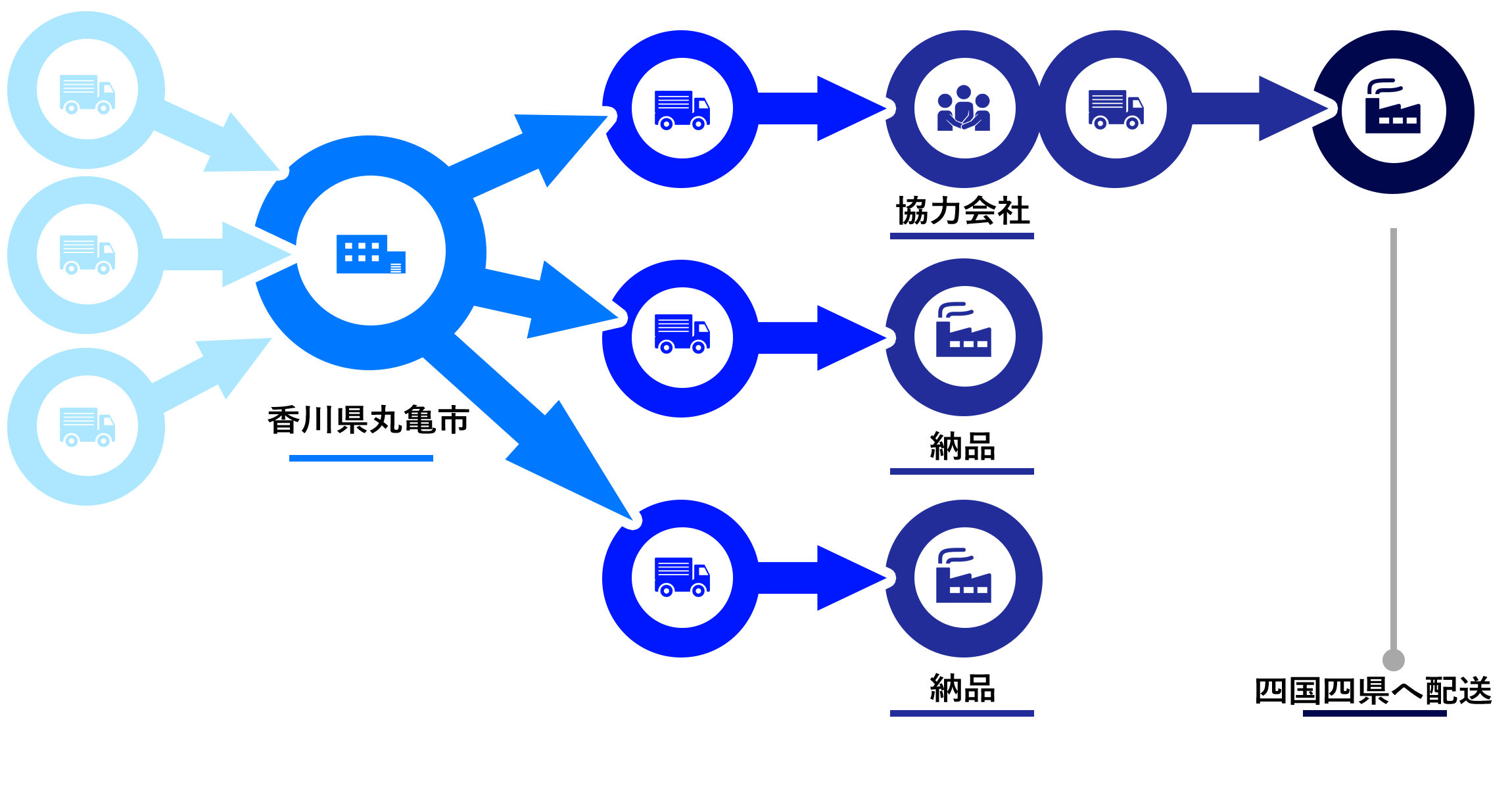 北四国運輸倉庫株式会社｜あらゆる運送から倉庫管理まで。さまざまなカタチの流通システムを提案