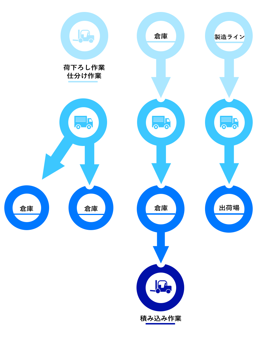 あらゆる運送から倉庫管理まで。さまざまなカタチの流通システムを提案｜北四国運輸倉庫株式会社